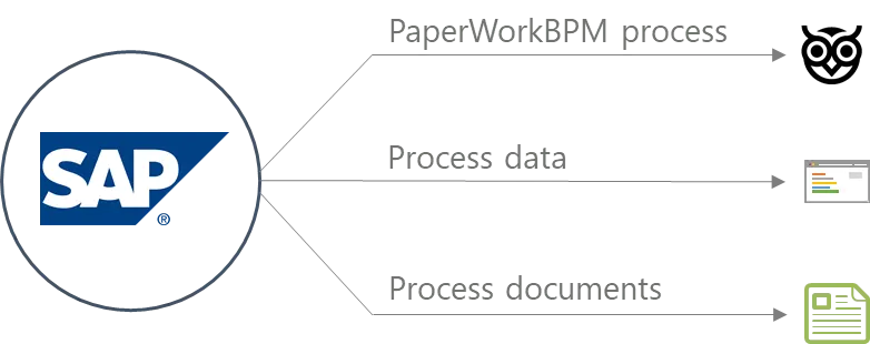 PaperWork + SAP = Productivity and Agility