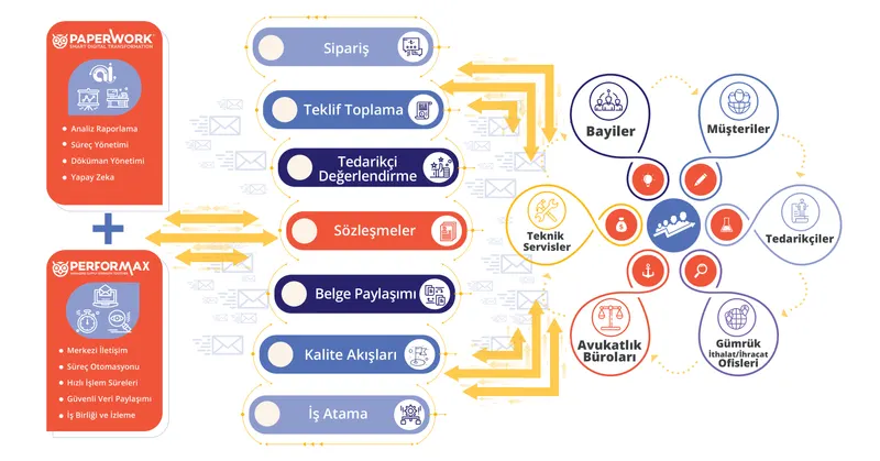PerforMax supplier portal