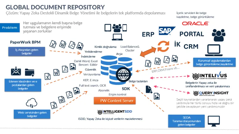Dynamic Document Management