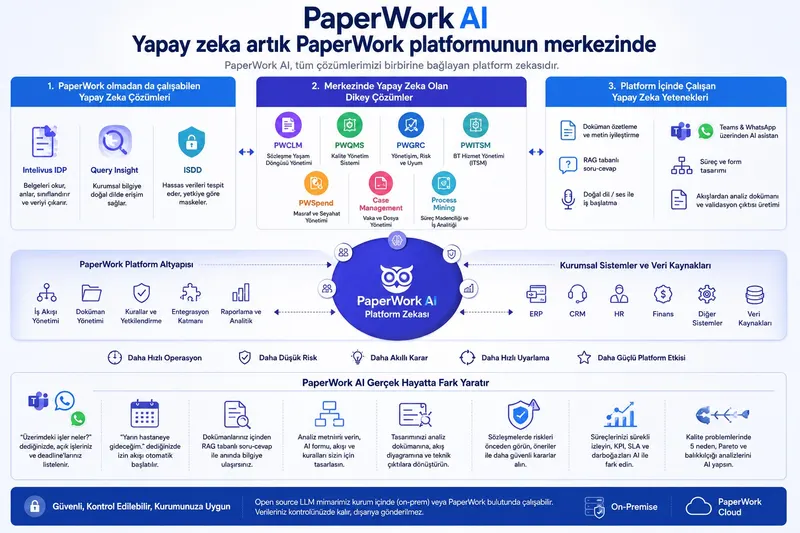 PaperWorkAI artificial intelligence at the core of the PaperWork platform