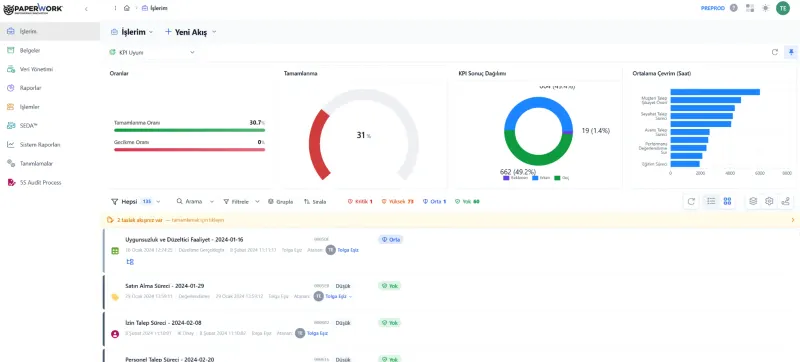KPIs and process performance